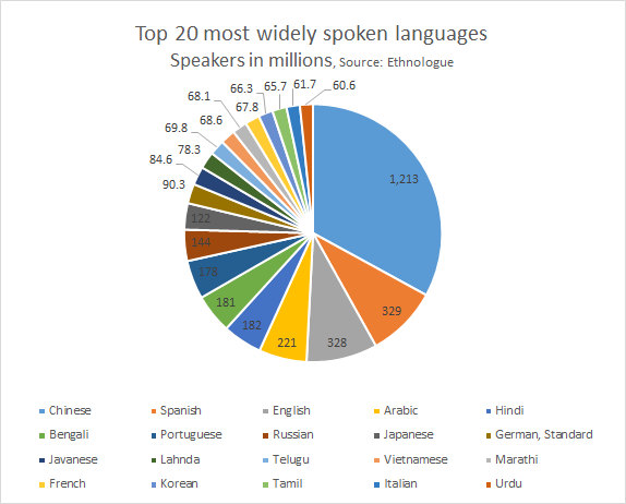 Top 20 Languages